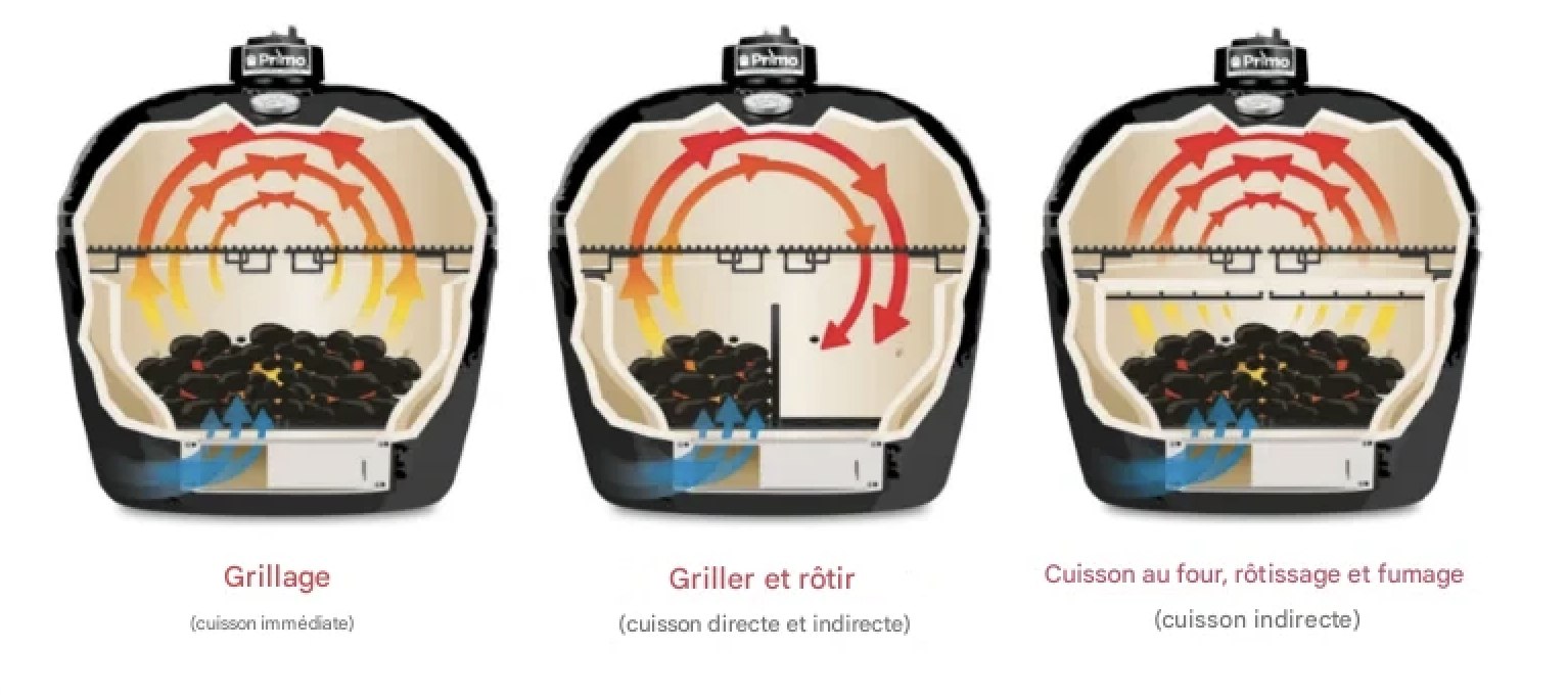 Les avantages de la forme ovale des Kamado Primo